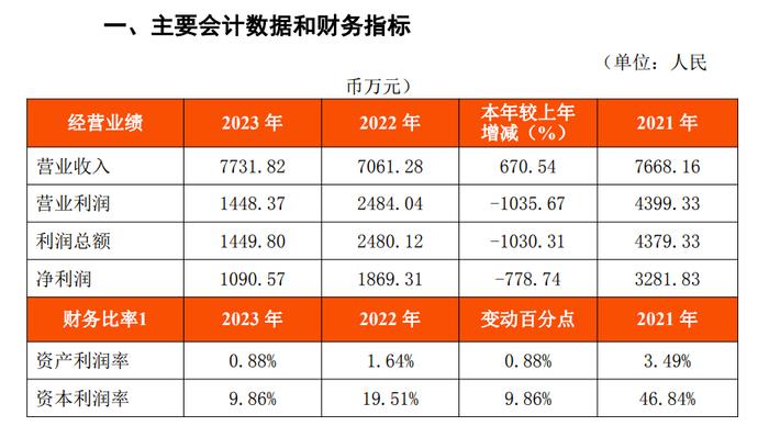 惊！这家银行利润下降1030%，数据错了？