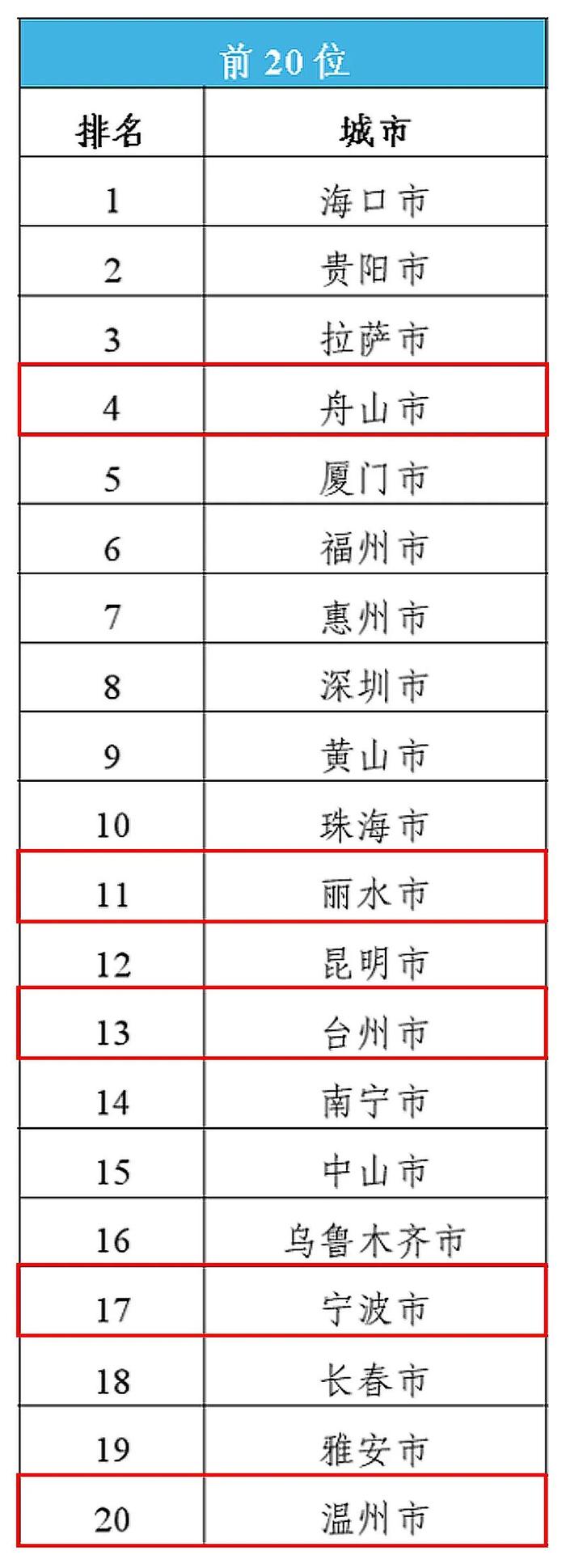 浙江5地进入全国前20！最新空气质量状况出炉