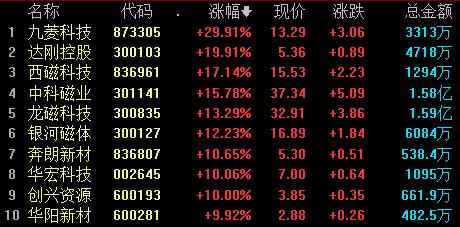 稀土永磁概念股集体高开 机构建议关注稀土产业链战略配置价值