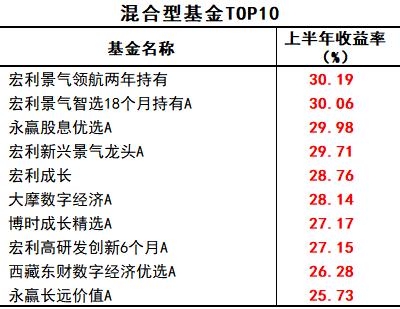 最高赚34%！上半年基金业绩出炉，哪些领域有“钱途”