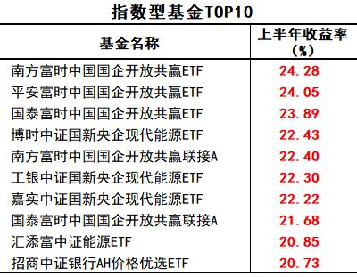 最高赚34%！上半年基金业绩出炉，哪些领域有“钱途”