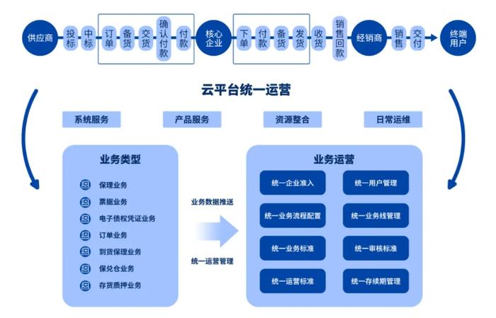 央国企供应链金融正在去金融化？