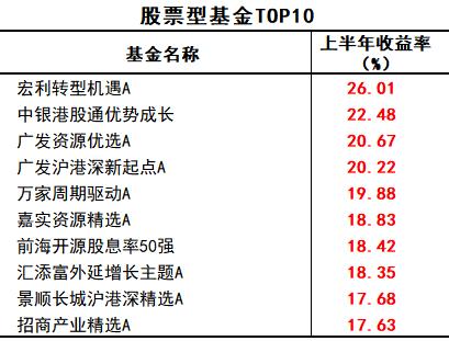 最高赚34%！上半年基金业绩出炉，哪些领域有“钱途”