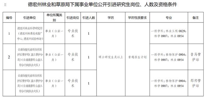 岗位多多！云南新一批招聘公告来了