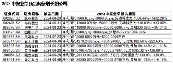 7月16日起半年度报告将拉开帷幕