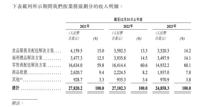 细分业务收入情况
