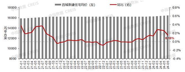 机构：6月百城二手住宅价格环比继续下跌，下半年全国市场有望逐渐筑底企稳