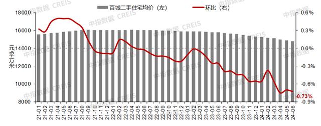 机构：6月百城二手住宅价格环比继续下跌，下半年全国市场有望逐渐筑底企稳