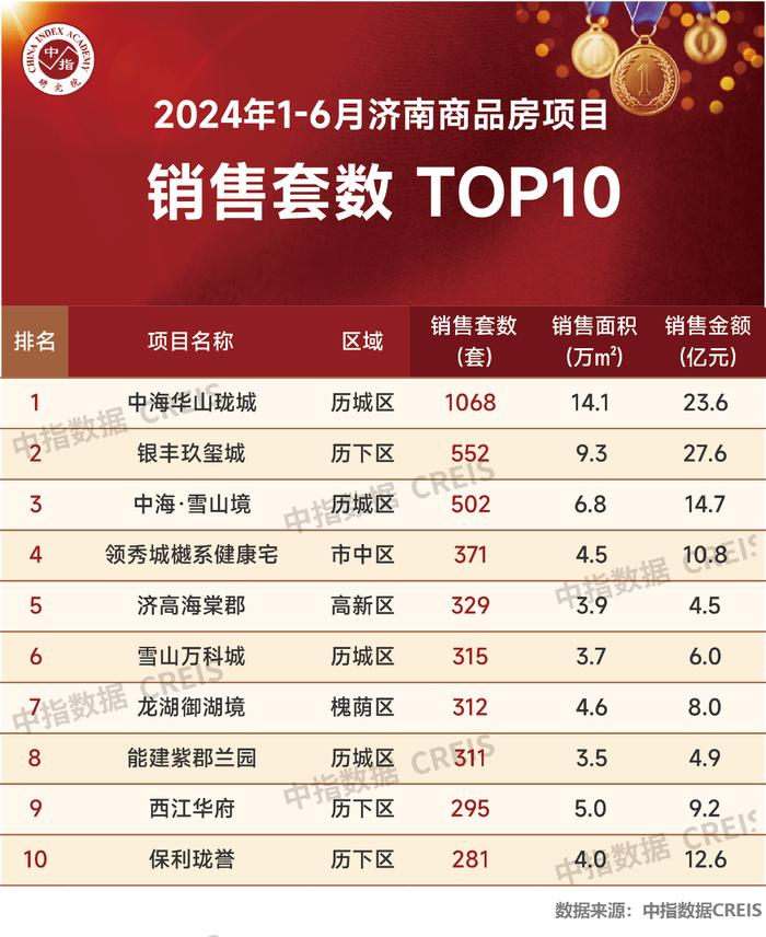 2024年1-6月济南房地产企业销售业绩TOP10