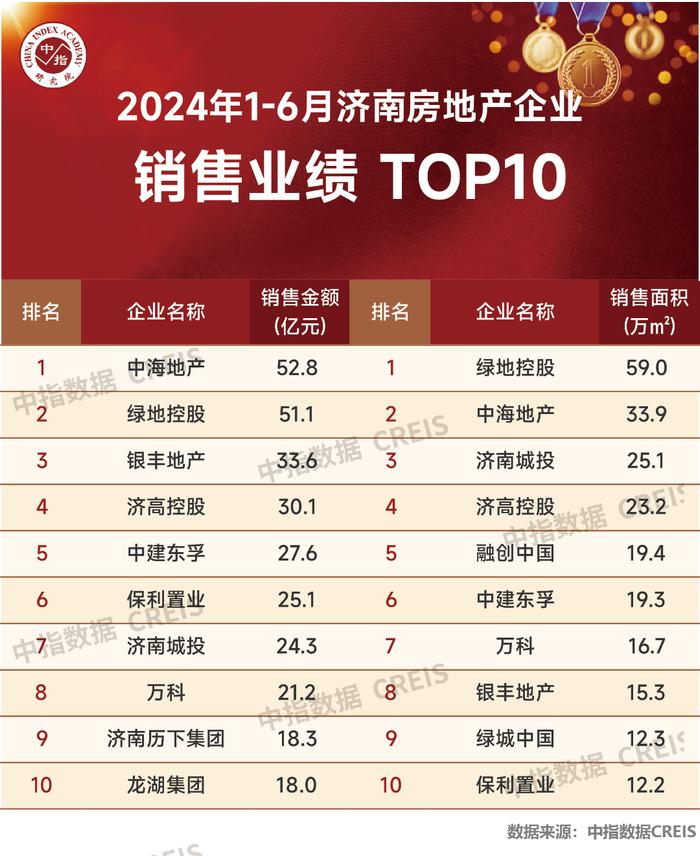 2024年1-6月济南房地产企业销售业绩TOP10