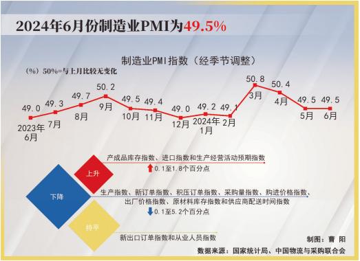 中时视说丨2024年6月份制造业PMI为49.5%