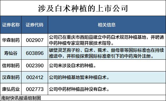 中药材白术价格飙升，半年翻倍！A股多家上市公司回应