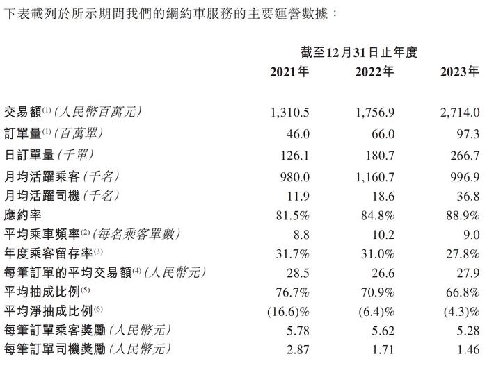 如祺出行冲刺香港上市，平均每单交易额仅27.9元｜IPO观察