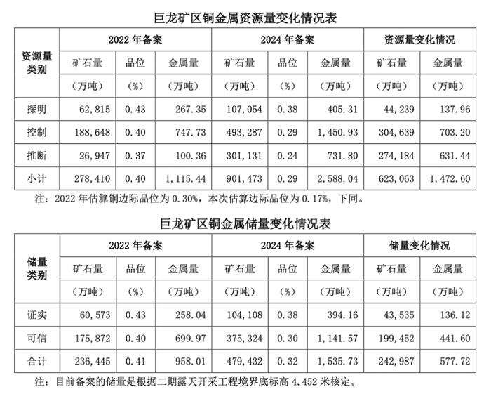 紫金矿业赚麻了，控股公司挖到巨矿