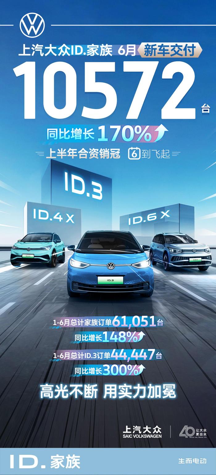 ID.家族6月交付10,572辆，销量跃居新能源第一梯队