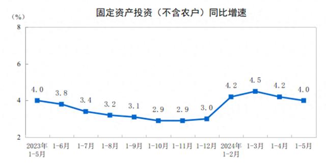 2024年1-5月份全国固定资产投资增长4.0%