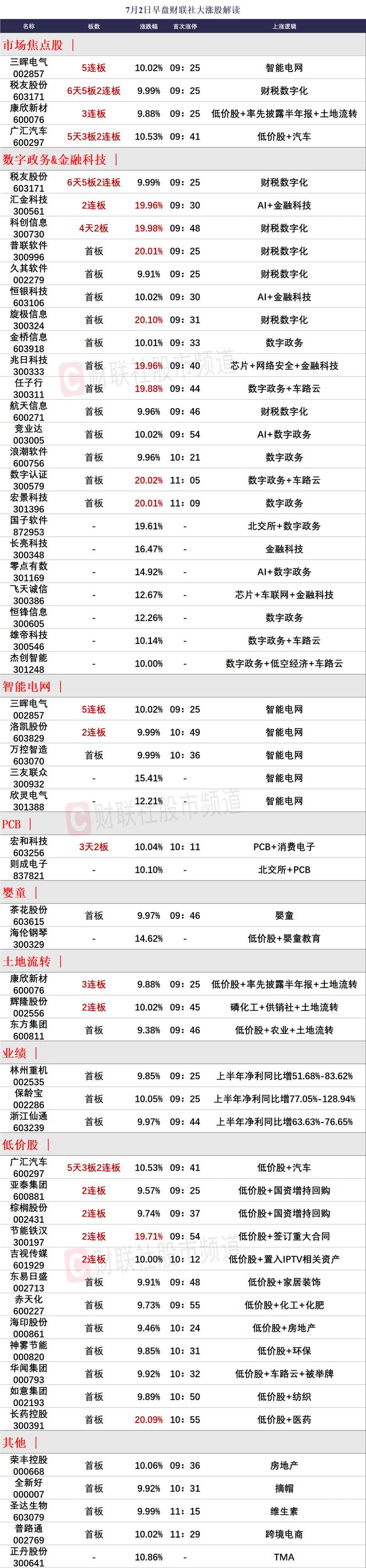 7月2日午间涨停分析