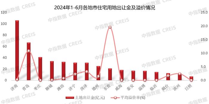 2024年1-6月山东房地产企业销售业绩TOP20