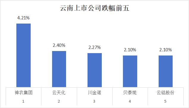 今日收盘，云南板块*ST龙津领涨