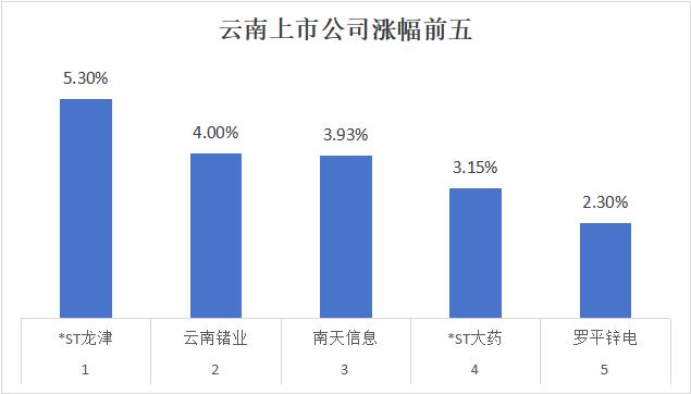 今日收盘，云南板块*ST龙津领涨