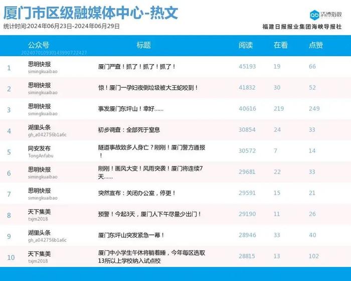 独领风骚 厦门微信公众号影响力排行榜2024年第26期来了