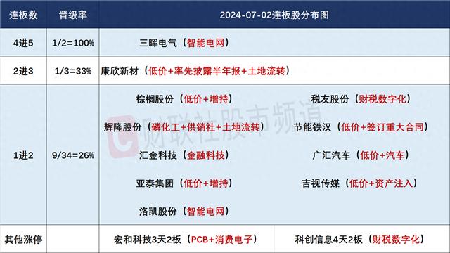 7月2日连板股分析：涨停股晋级率近三成 超一半涨停股股价不足6元