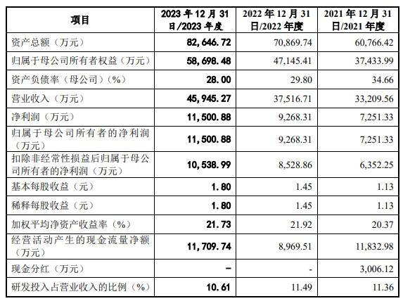 托普云农IPO提交注册 2023年实现净利润1.15亿元