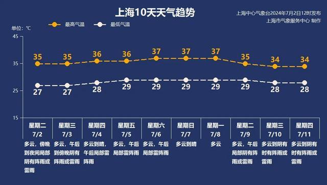 上海预计7月4日出梅：之后连续6天高温，可达37℃～38℃