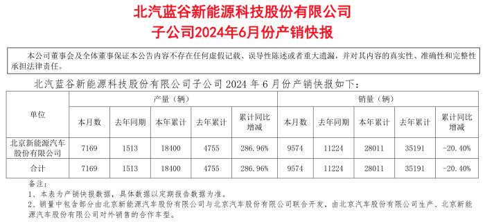 车企晒6月成绩单：比亚迪大卖超34万辆、赛力斯新能源汽车销量同比增372%