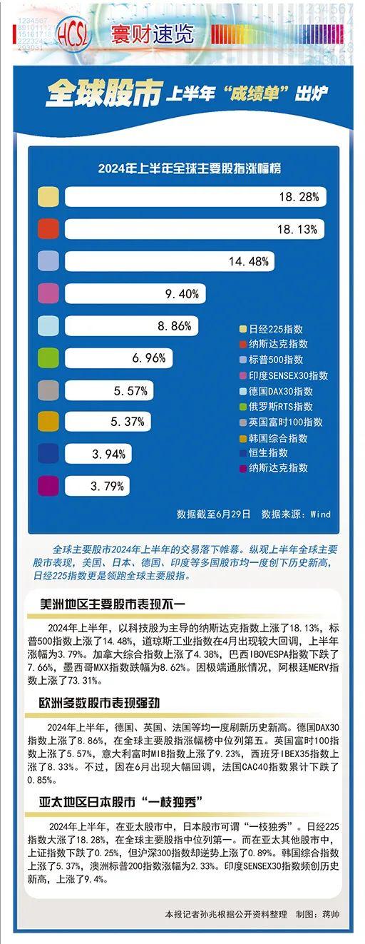 寰财速览丨全球股市上半年“成绩单”出炉