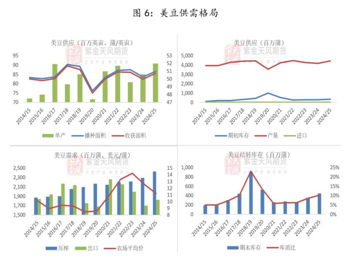 研客专栏 | 豆粕：种植面积及季度库存报告解析