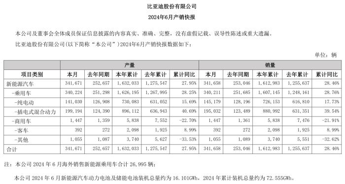 车企晒6月成绩单：比亚迪大卖超34万辆、赛力斯新能源汽车销量同比增372%