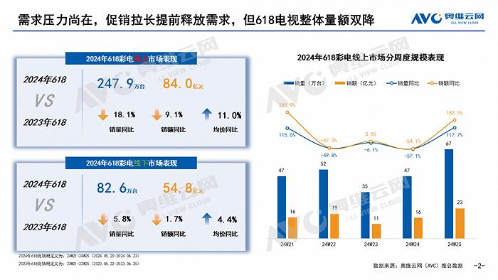 618彩电市场量额齐跌：巨幕之王“分出高下”