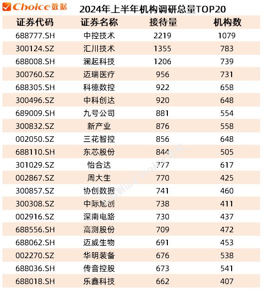 2024年上半年A股市场各大榜单出炉！