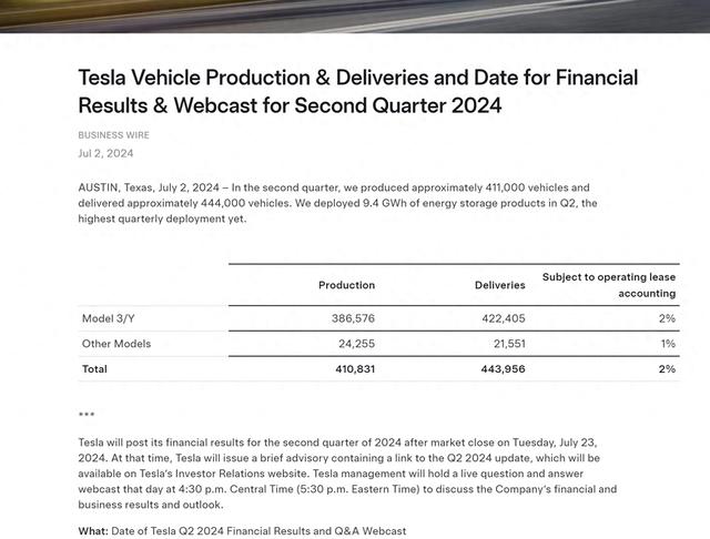 特斯拉第二季度交付量44.4万辆 高于市场预期