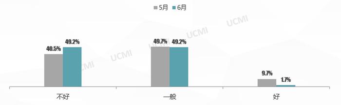 中国汽车流通协会：6月份中国二手车经理人指数为41.2% 同比下降2.4个百分点