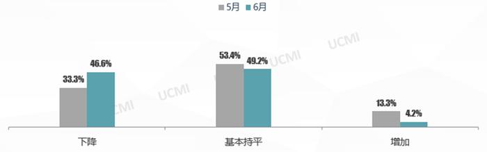 中国汽车流通协会：6月份中国二手车经理人指数为41.2% 同比下降2.4个百分点