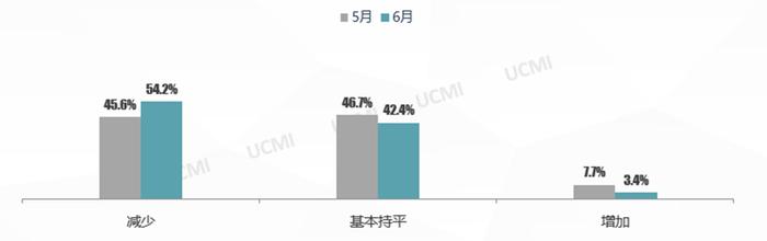 中国汽车流通协会：6月份中国二手车经理人指数为41.2% 同比下降2.4个百分点