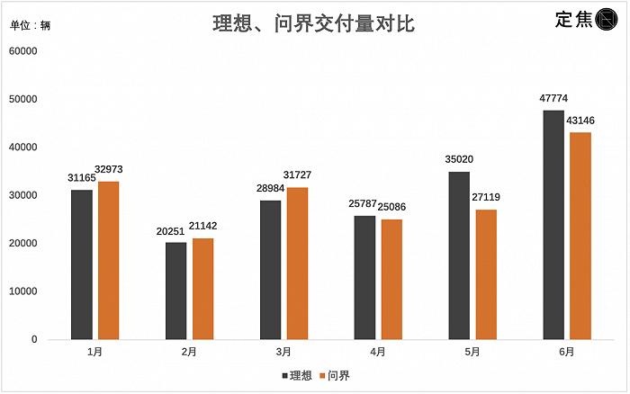 新造车6月销量：理想再超问界，“两万俱乐部”扩员