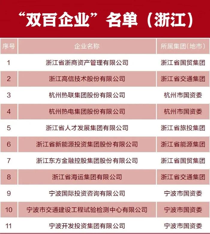 浙江27家企业在榜，最新“双百”“科改”企业名单出炉！