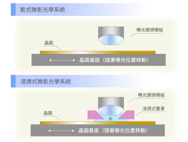 没有EUV光刻机，怎么做5nm芯片？