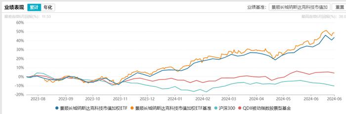 羡慕嫉妒吗？上半年公募基金业绩榜首，花落景顺长城纳斯达克科技