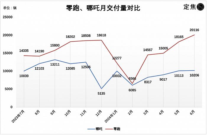 新造车6月销量：理想再超问界，“两万俱乐部”扩员