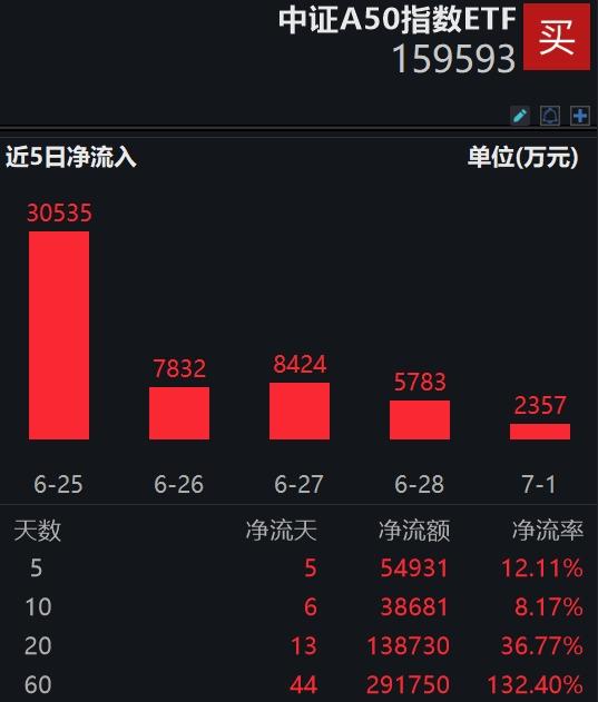 “吸金”不断！平安中证A50指数ETF(159593)近5日资金净流入5.5亿元，规模、份额持续创新高