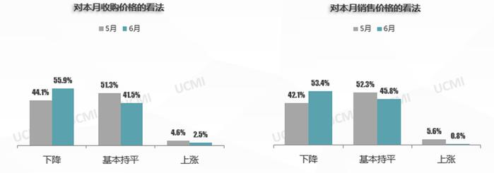 中国汽车流通协会：6月份中国二手车经理人指数为41.2% 同比下降2.4个百分点