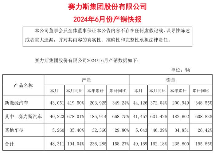 车企晒6月成绩单：比亚迪大卖超34万辆、赛力斯新能源汽车销量同比增372%