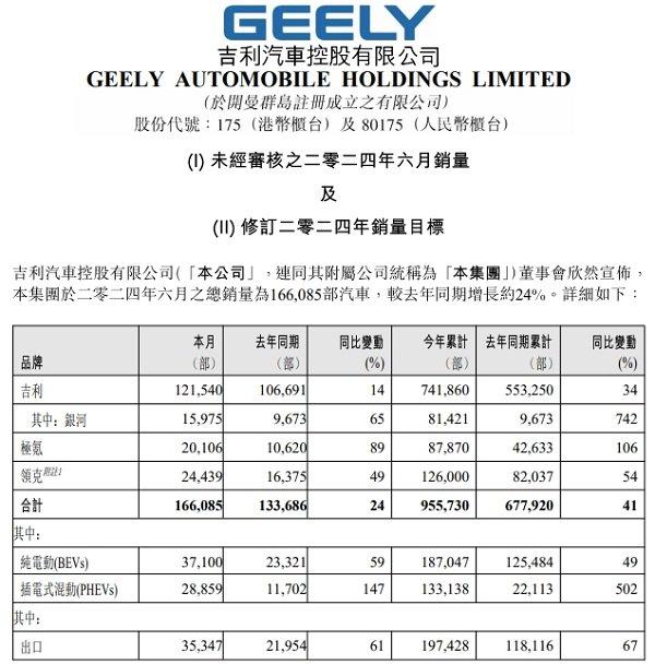 上半年销量增长41%，吉利汽车上调全年目标至200万辆