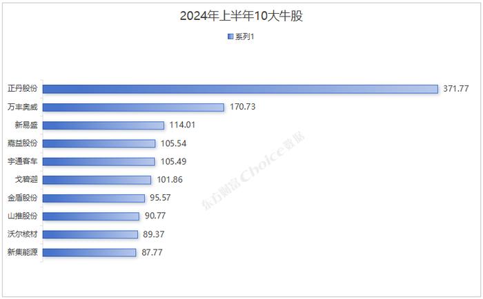 2024年上半年A股市场各大榜单出炉！