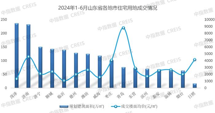 2024年1-6月山东房地产企业销售业绩TOP20