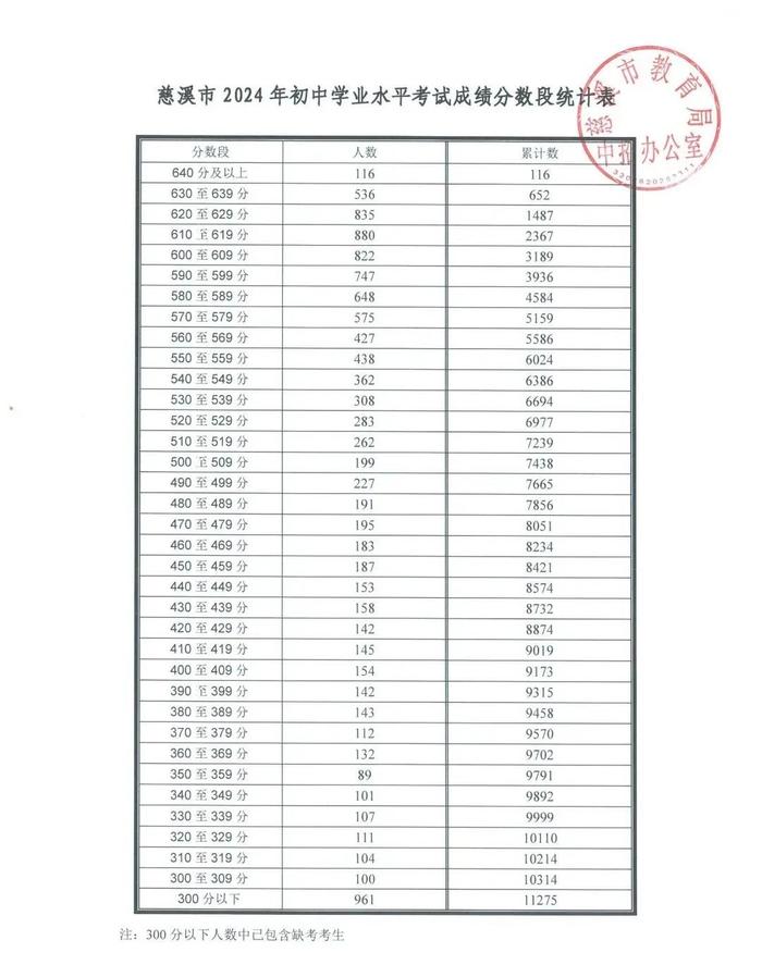 刚刚，宁波3地公布部分高中录取分数线！